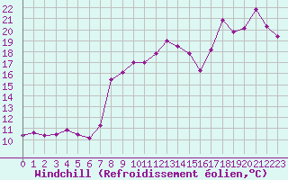 Courbe du refroidissement olien pour Cabo Peas