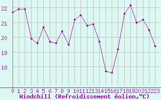 Courbe du refroidissement olien pour Ste (34)