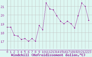 Courbe du refroidissement olien pour Cap Bar (66)