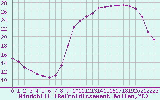 Courbe du refroidissement olien pour Valleroy (54)