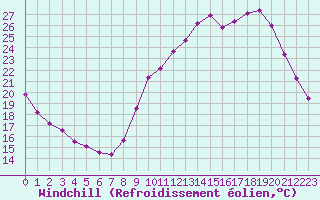 Courbe du refroidissement olien pour La Chapelle-Montreuil (86)