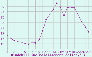 Courbe du refroidissement olien pour Brianon (05)