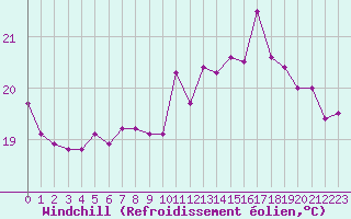 Courbe du refroidissement olien pour Montpellier (34)