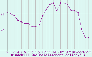 Courbe du refroidissement olien pour Biarritz (64)