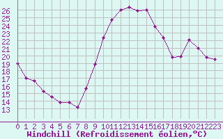 Courbe du refroidissement olien pour Brive-Laroche (19)