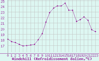 Courbe du refroidissement olien pour Rochefort Saint-Agnant (17)