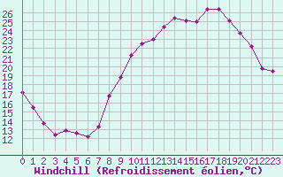 Courbe du refroidissement olien pour Chlons-en-Champagne (51)