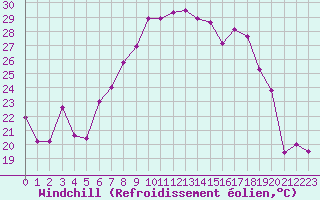 Courbe du refroidissement olien pour Fribourg (All)