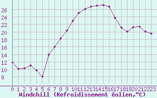 Courbe du refroidissement olien pour Bechet