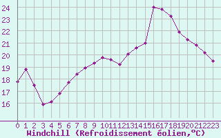 Courbe du refroidissement olien pour Angers-Marc (49)
