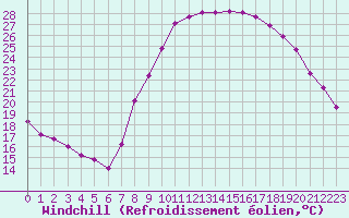 Courbe du refroidissement olien pour Istres (13)