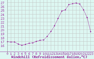 Courbe du refroidissement olien pour Brive-Laroche (19)