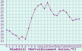 Courbe du refroidissement olien pour Bastia (2B)