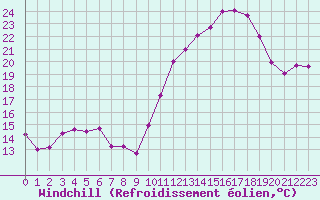 Courbe du refroidissement olien pour Rochefort Saint-Agnant (17)