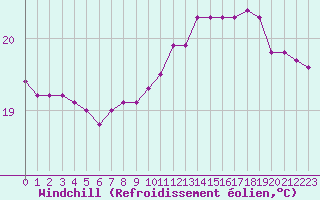 Courbe du refroidissement olien pour la bouée 6100002