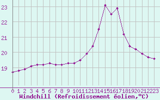 Courbe du refroidissement olien pour Guidel (56)
