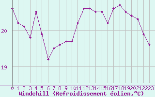 Courbe du refroidissement olien pour Pointe de Chassiron (17)