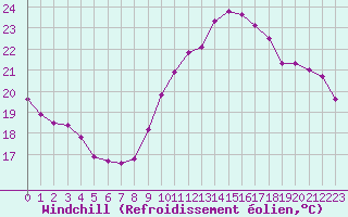 Courbe du refroidissement olien pour La Chapelle-Montreuil (86)