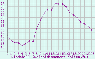 Courbe du refroidissement olien pour Bziers Cap d