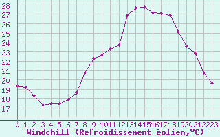 Courbe du refroidissement olien pour Coulommes-et-Marqueny (08)