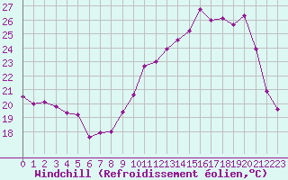 Courbe du refroidissement olien pour Blois (41)