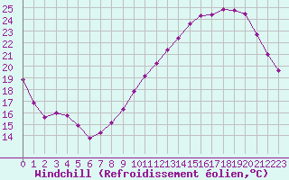 Courbe du refroidissement olien pour Chailles (41)