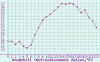 Courbe du refroidissement olien pour Neu Ulrichstein