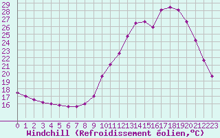 Courbe du refroidissement olien pour Mont-de-Marsan (40)