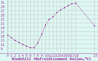 Courbe du refroidissement olien pour Bussy (60)