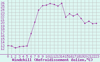 Courbe du refroidissement olien pour Fribourg (All)
