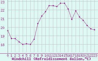 Courbe du refroidissement olien pour Dunkerque (59)