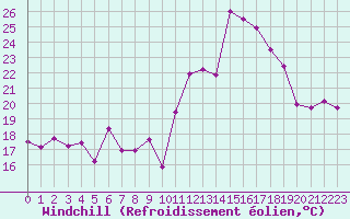 Courbe du refroidissement olien pour Ste (34)