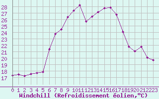 Courbe du refroidissement olien pour Sebes