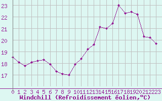Courbe du refroidissement olien pour Cabestany (66)