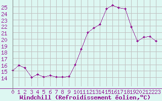 Courbe du refroidissement olien pour Saint-Mdard-d
