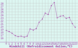 Courbe du refroidissement olien pour Istres (13)
