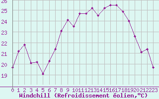 Courbe du refroidissement olien pour Ile du Levant (83)