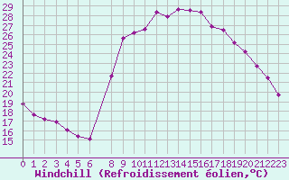 Courbe du refroidissement olien pour Elsenborn (Be)