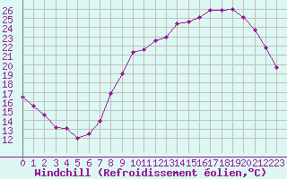 Courbe du refroidissement olien pour Ernage (Be)