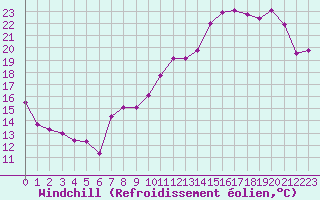 Courbe du refroidissement olien pour Metz-Nancy-Lorraine (57)