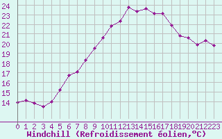 Courbe du refroidissement olien pour Chaumont (Sw)