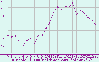 Courbe du refroidissement olien pour Pointe de Chassiron (17)