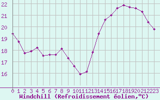 Courbe du refroidissement olien pour Bordeaux (33)