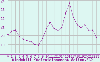 Courbe du refroidissement olien pour Pointe de Socoa (64)