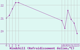 Courbe du refroidissement olien pour le bateau BATFR20