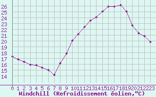 Courbe du refroidissement olien pour Miribel-les-Echelles (38)