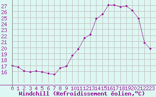 Courbe du refroidissement olien pour Vernouillet (78)