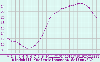 Courbe du refroidissement olien pour Sorcy-Bauthmont (08)