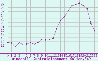 Courbe du refroidissement olien pour Le Touquet (62)
