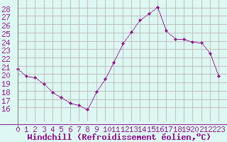 Courbe du refroidissement olien pour Montredon des Corbires (11)